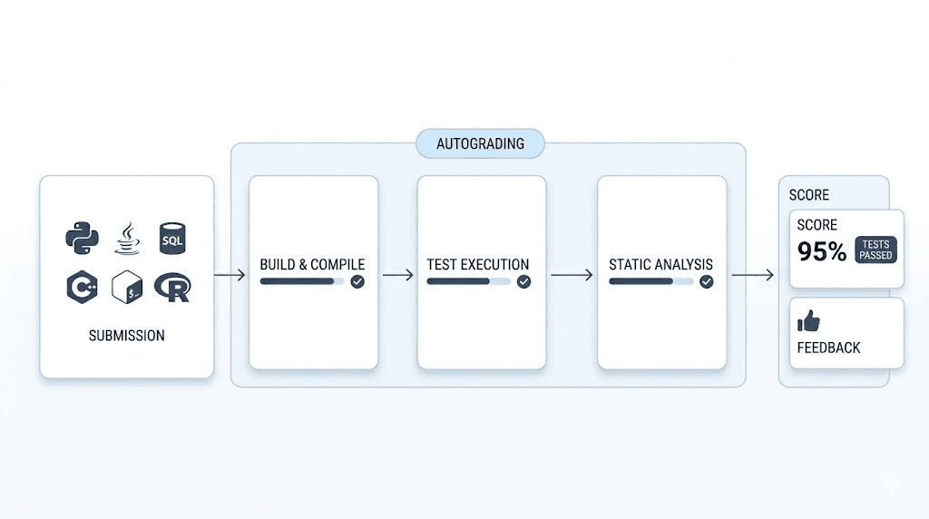 Autograding across multiple languages